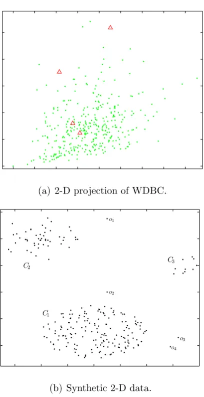Figure 3.1: (a) The 2-D projection of a real world dataset.(b) Simple 2-D