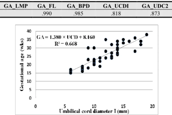 Table  3.  Shows  the  relation  between  GA  by  LMP  and  other  parameters  there is strong correlation between GA by LMP, FL, BPD and UCDs 