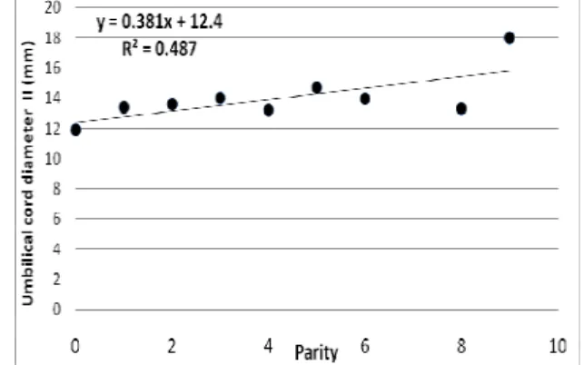 Fig 2. scatter plot of the UCD2 verse the LMP gestational age with a trend  line  shows  a  direct  linear  relationship,  GA  increase  by  1.5/5mm  with  R2=0.761