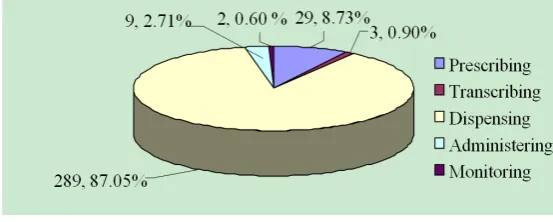 Figure 1. Node statistics.                                          