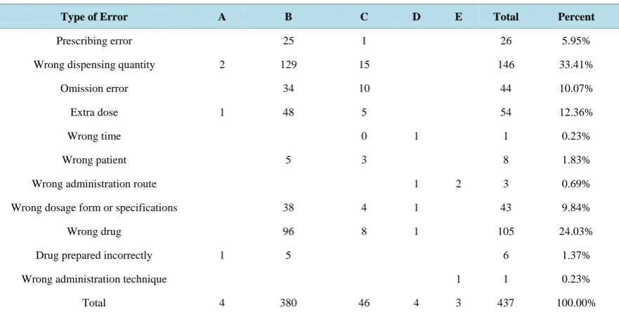 Table 1. NCC MERP’s index for categorizing medication errors.                                                  