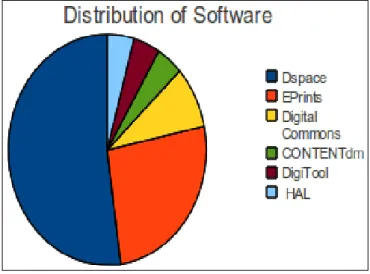 Fig. IV: Distribution of  Software 