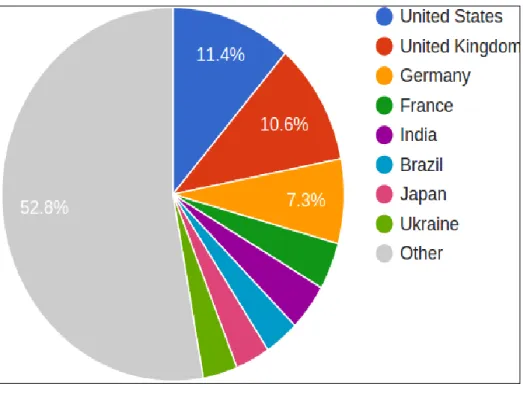 Fig. I: Proportion of Repositories-Country-wise (Source: OpenDOAR)