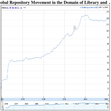 Fig. II: Growth and Development of LIS OARs (Source: OpenDOAR) 