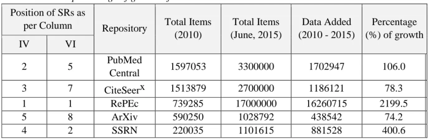 Table I shows the total collections of top ten SRs (up to June, 2015) as well as number of  documents  (both  abstract  and  full  text)  added  during  last  five  years  (2010-2015)