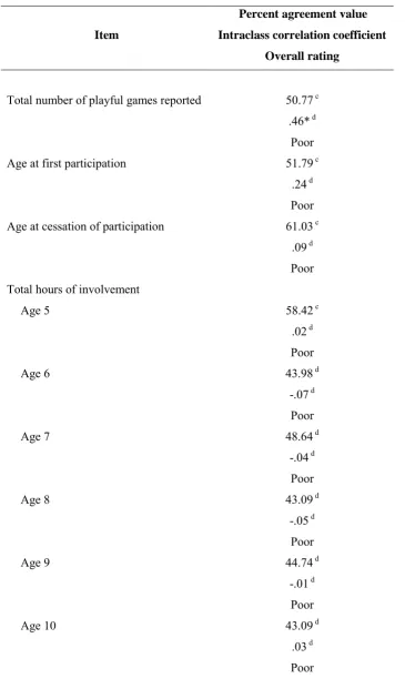 Table 22 Test-Retest Reliability of Recall for Participation in Informal Playful Sporting Games 