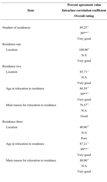 Table 24 Test-Retest Reliability of Recall for Places of Residence 