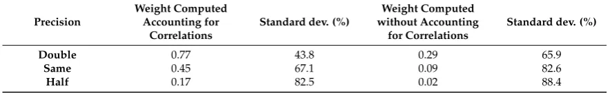Table 8. Weight allocated to an 11th independent estimate following 10 correlated (0.8) estimates.In the second and third columns the weights account for correlated errors; in the last two columnserror correlations are ignored