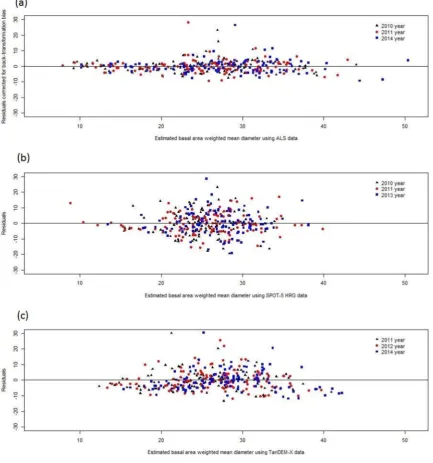 Figure A1. Estimated values versus residuals for estimated mean diameter using (“LOG-LOG” regression model, the residuals are calculated after back-transformation and correcteda) ALS data ﬁtted tofor bias; (b) SPOT-5 HRG data ﬁtted to “LINEAR” regression model; (c) TanDEM-X data ﬁtted to“LINEAR” regression model.