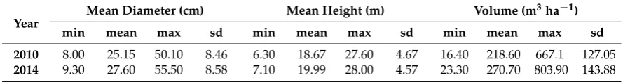 Table 1. Field data statistics for the variables of interest (based on 117 ﬁeld plots).