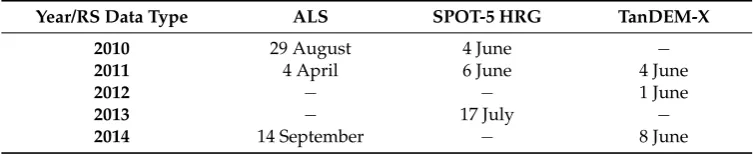 Table 2. A summary of the remote sensing (RS) data acquisitions used in the study. ALS: airbornelaser scanning.