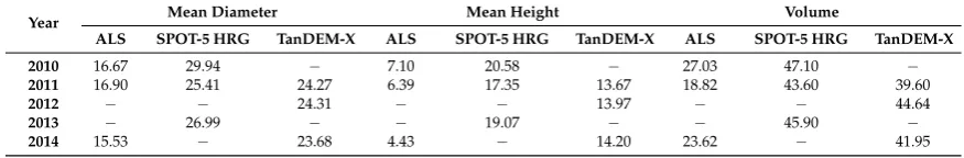 Table 4. Relative RMSE (%) for the selected regression models.