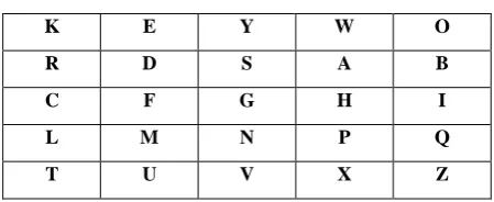 Table 1 Traditional Playfair Matrix 5x5 