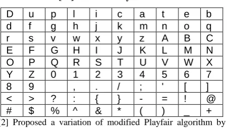 Table 2[10] Modified Playfair 10x9 matrix 