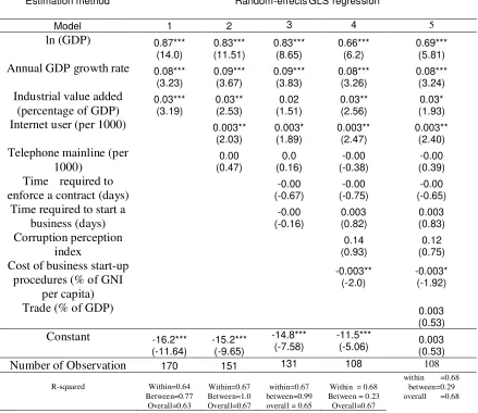 Table 4: Estimated Regression Models Indicating the Factors that Affect FDI 