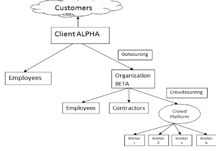 Fig 3: Business model with enterprise crowdsourcing 