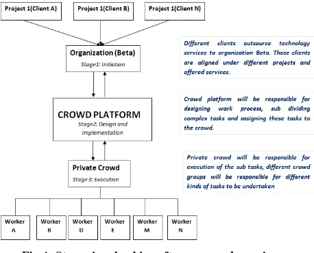 Fig 4: Stages involved in software crowdsourcing. 