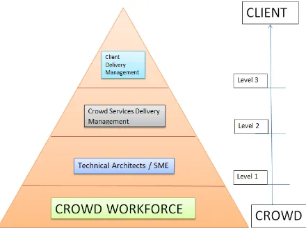 Fig 6: Quality assurance matrix on Crowd Platform. 