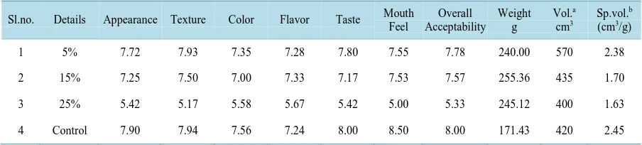 Table 1. Showing the sensory evaluation* & physical parameters** results for optimization of the red kidney bean flour in- corporation level in bread making