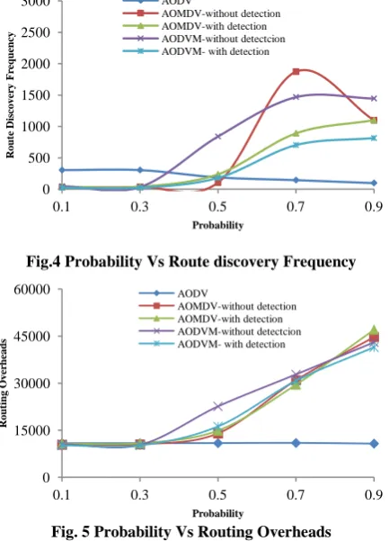 Fig.4 Probability Vs Route discovery Frequency 