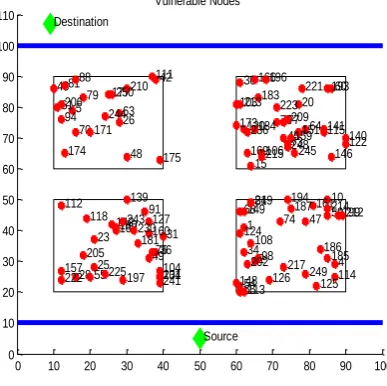 Fig 10: Vulnerable nodes at initial position of source  