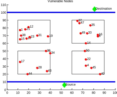 Fig 14: Vulnerable nodes at initial position of source and sink  