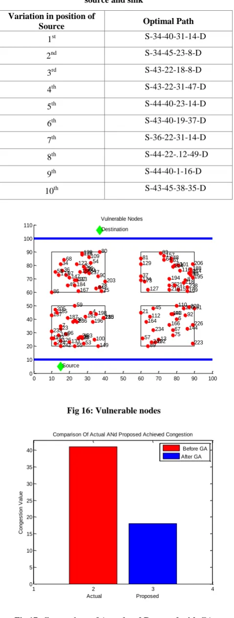 Table 4. Optimal route table for each position variance of source and sink 