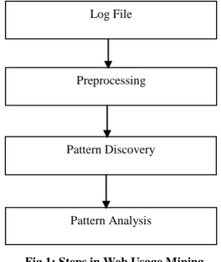 Fig 1: Steps in Web Usage Mining 