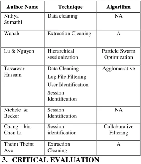 Table 1:  Comparison of Various Techniques