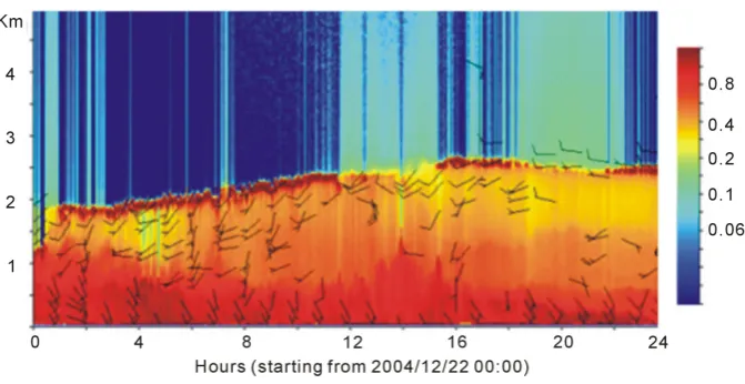 Figure 5. The evolution of local aerosol backscattering signal from Lidar,which located at lee side of Nanling
