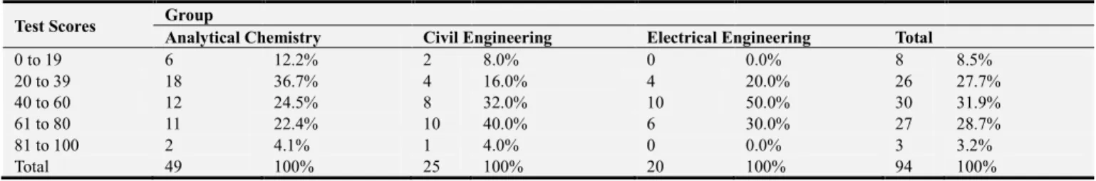 Table 1. Distribution of test scores of cohort. 