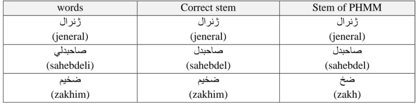 Table  1  shows  some  words  and  their  correct  stems  which  are  generated  by  PHMM  stemmer