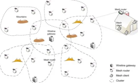Fig 1: Network Architecture of wireless mesh network 