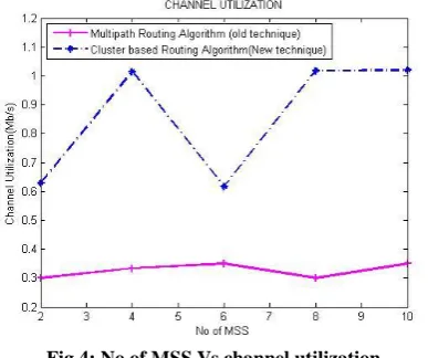Fig 4: No of MSS Vs channel utilization  