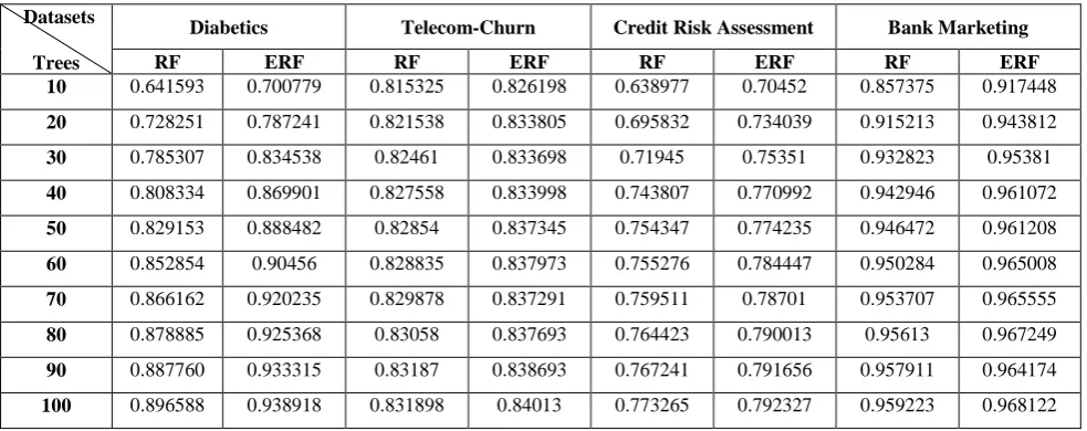 Fig 1: Enhanced Random Forest Building (ERF) 