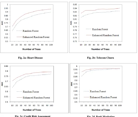 Fig 2: Comparison of Prediction accuracy between Random Forest (RF) and Enhanced Random Forest (ERF)   