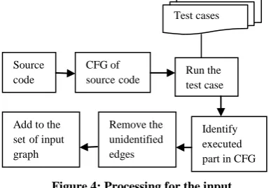 Figure 5: Process flow 