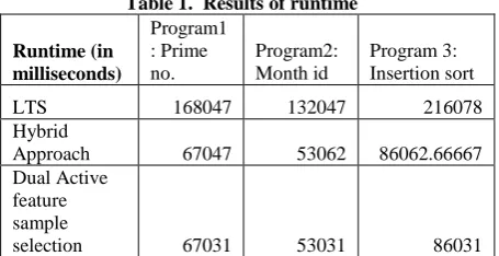 Table 1.  Results of runtime Program1