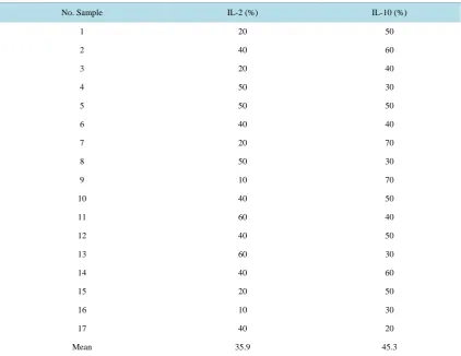 Table 2. Comparison between the expression of IL-2 and IL-10 produced by cervical cancer cells
