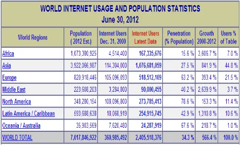 Figure 1: Internet Penetration in Tanzania 