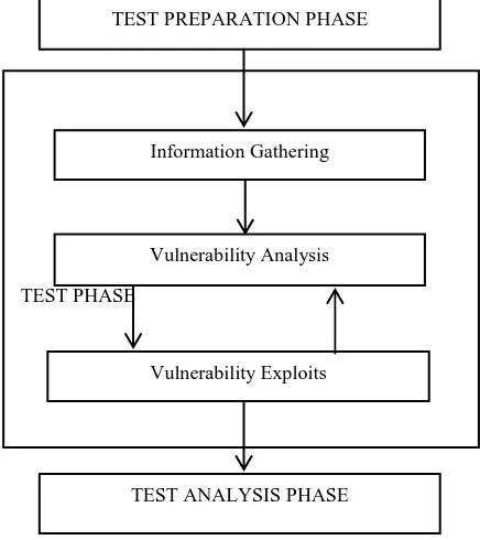 Figure 2: Penetration Testing Phases 