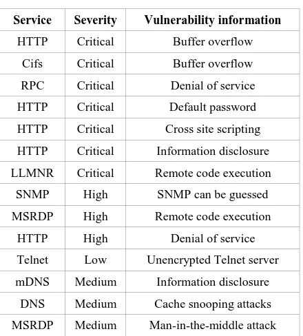 Table 3: List of common vulnerabilities 