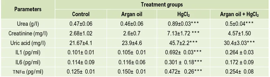 Table 1: Changes in biochemical parameters of control and rats treated with argan oil, mercuric chloride, and combined treatment of mercuric chloride with argan oil after 3 weeks of treatment