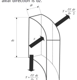 Figure 1: A schematic diagram of micro element body. The  micro  unit  center  temperature  is  set  as  T,  which,  by  Fourier  heat  conduction  law,  can  be  learned;  at  the  place  of  z-dz/2  the  temperature  is  T-(∂T/∂z)(dz/2);  at  the  place 