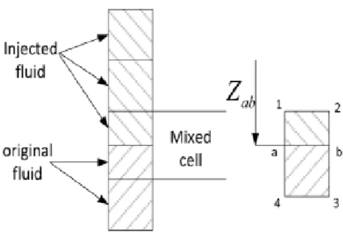 Figure 2: Fluid mixing units.