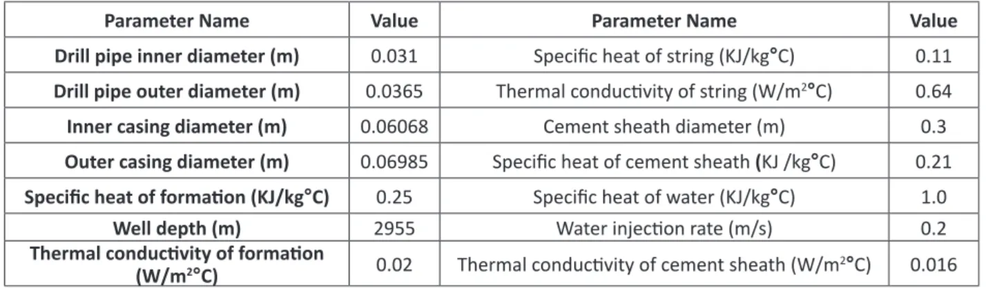 Table 1: Parameters of highly deviated well.