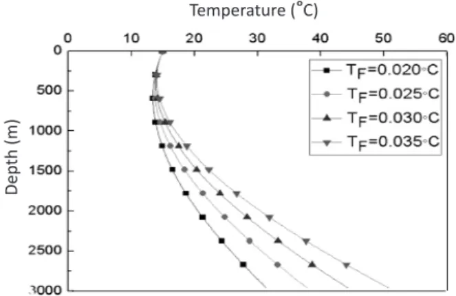 Figure 4: Wellbore temperature profiles and water injection  rate curves.Depth (m) Temperature ( ° C) Depth (m) Temperature ( ° C) Depth (m) Temperature ( ° C)