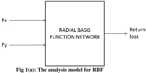 Fig 1(a): The analysis model for RBF 