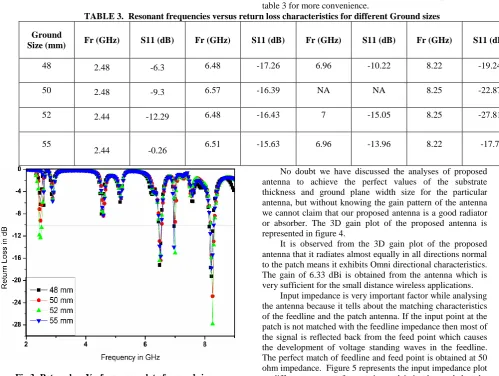TABLE 2.  Resonant frequencies and return loss characteristics at different thickness of substrate 