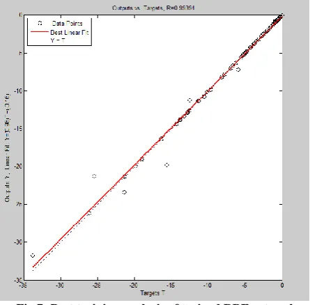 Fig 7: Post training analysis of trained RBF network After successful training, trained neural network has been 